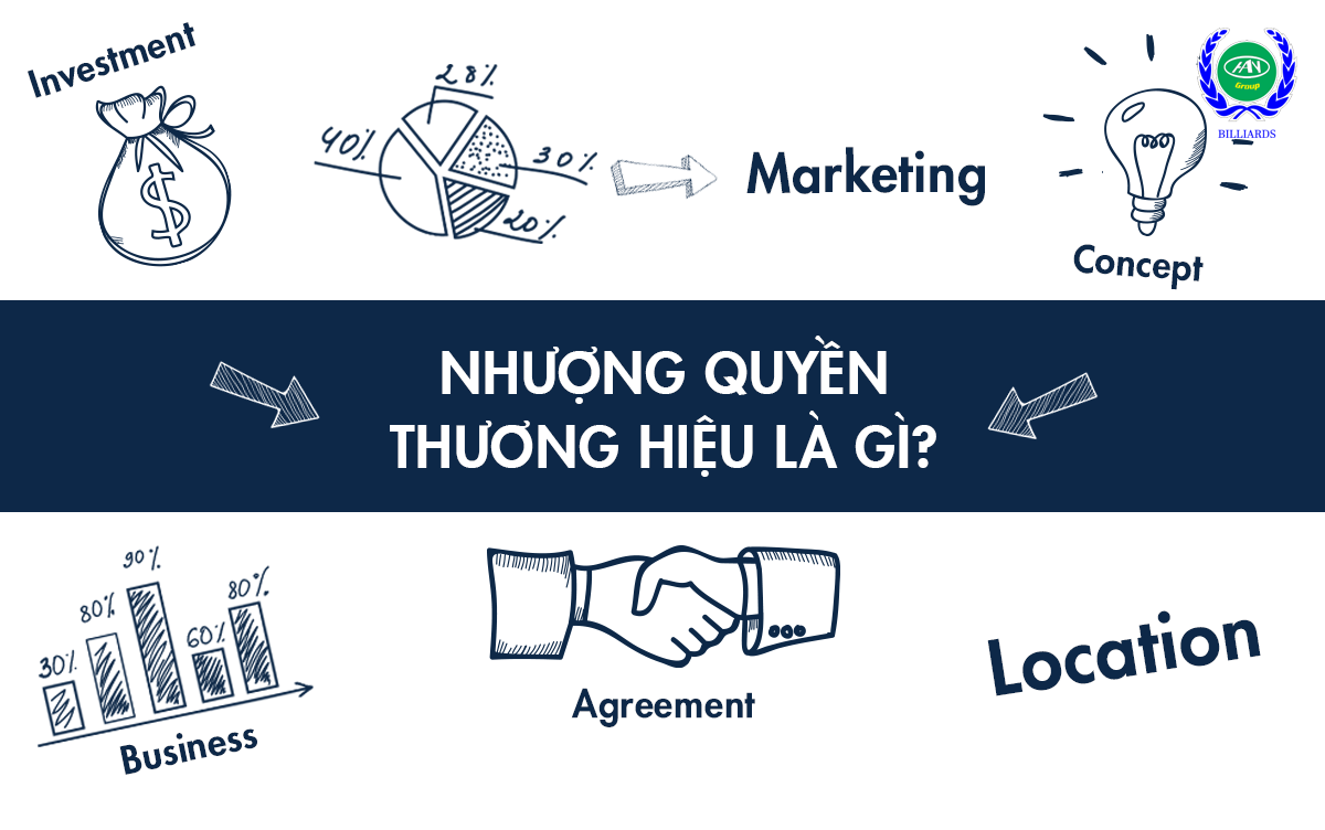 Tìm hiểu về nhượng quyền thương hiệu là gì?