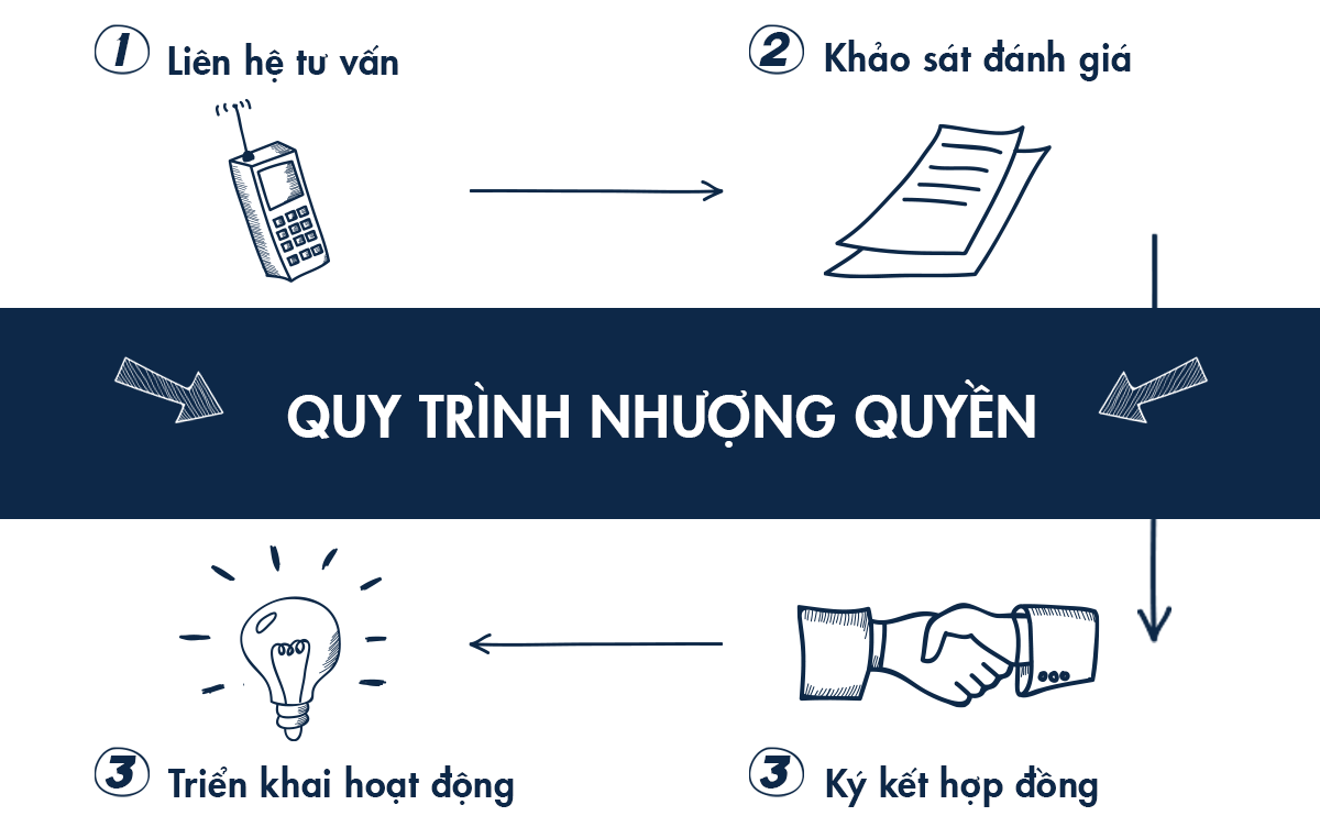 Quy trình nhượng quyền tại Hoàng Anh Nam Group.