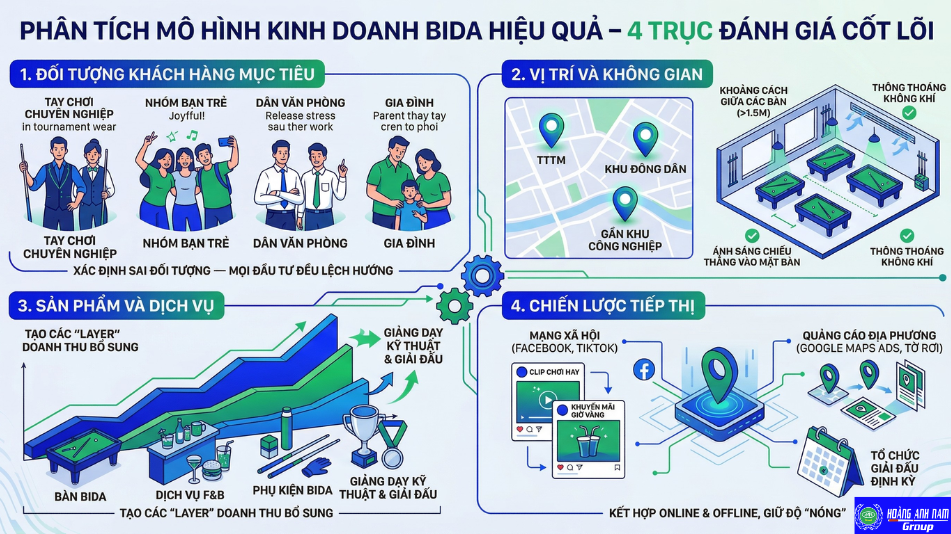 mô hình kinh doanh bida hiệu quả