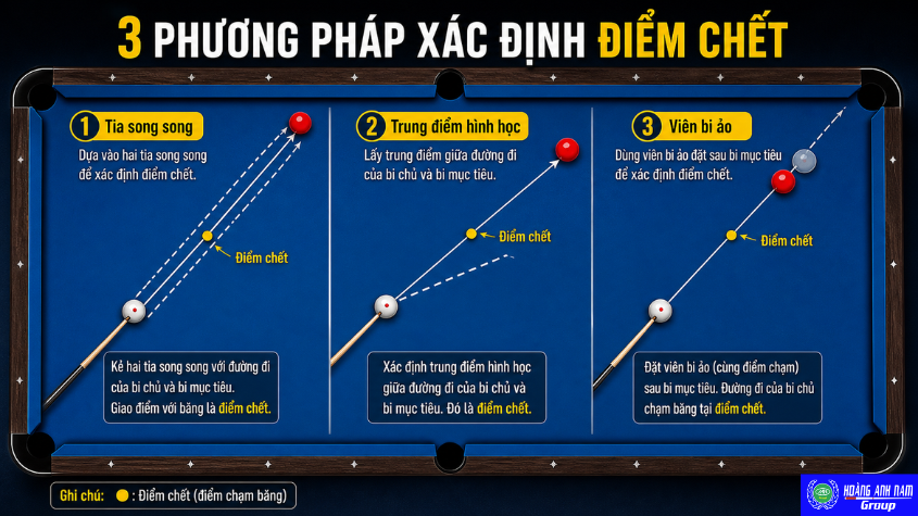 Infographic ba cách xác định điểm chết bida trên bàn nỉ xanh dương