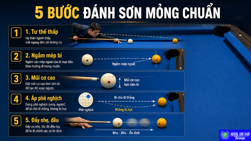 Quy trình sơn mỏng chuẩn gồm tư thế, điểm ngắm, áp phê nghịch, nhấp cơ và cảm giác lực.