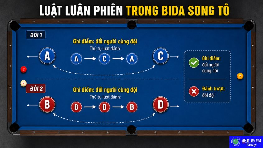 Sơ đồ thứ tự đánh luân phiên trong bida song tô giữa hai đội hai người
