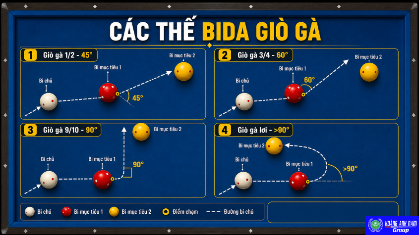 Sơ đồ phân loại thế giò gà trong bida theo góc 45 độ 60 độ 90 độ và hơn 90 độ