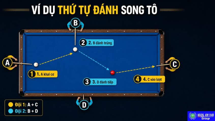 Sơ đồ minh họa thứ tự đánh A B C D trong một trận bida song tô