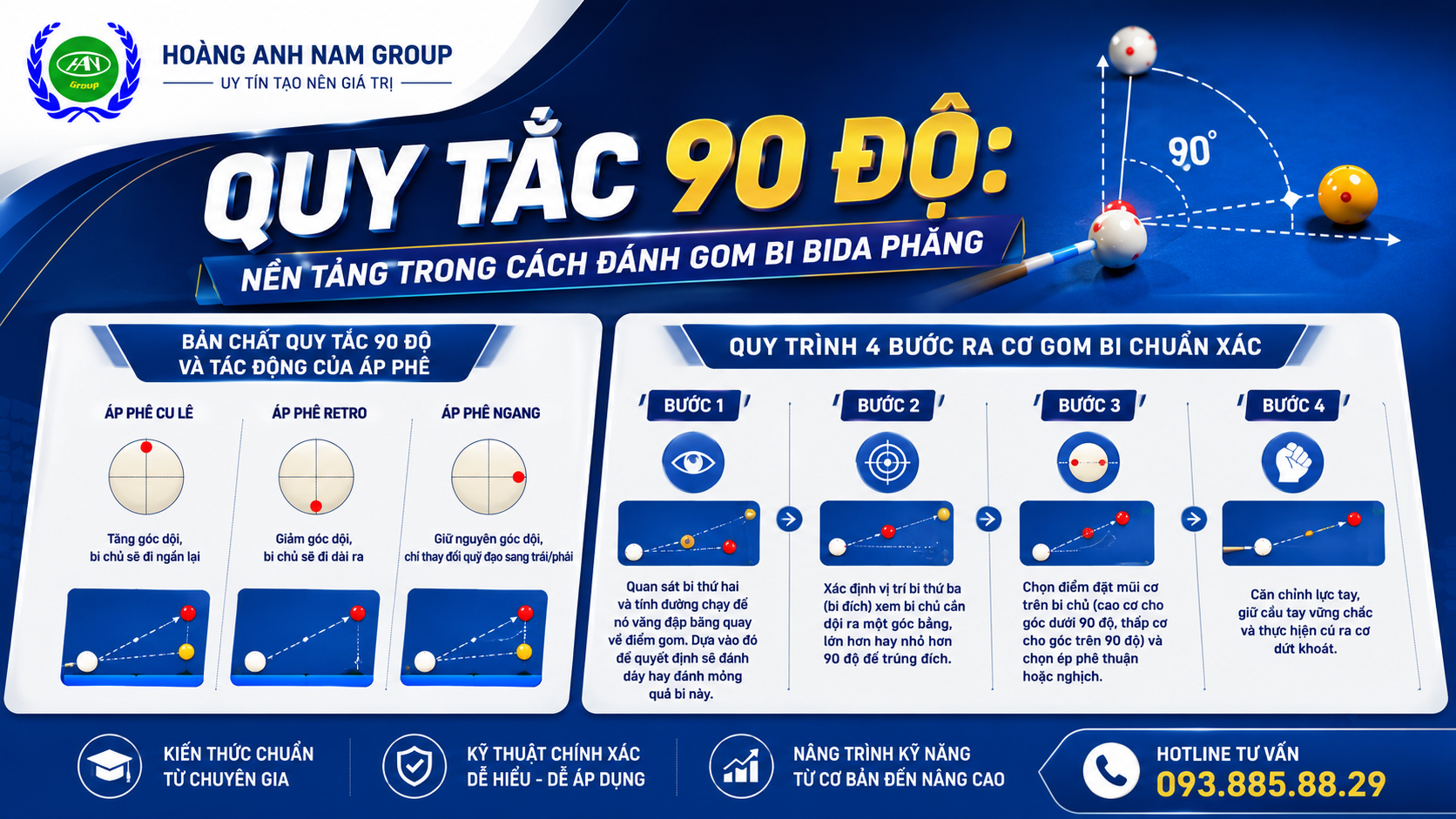 Quy tắc 90 độ: Nền tảng trong cách đánh gom bi bida phăng | Bida Hoàng Anh Nam 