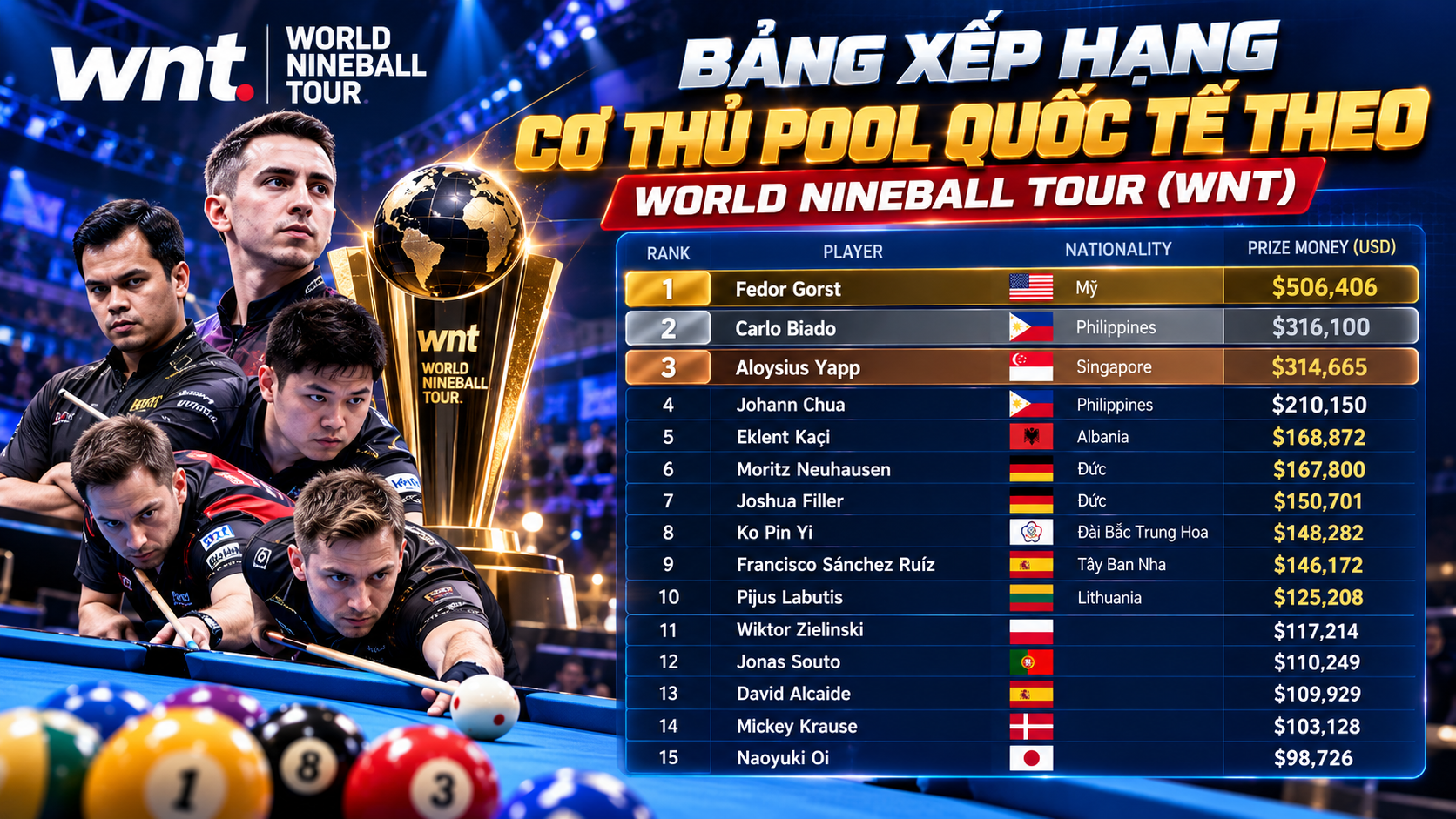 Bảng xếp hạng cơ thủ Pool quốc tế theo World Nineball Tour (WNT)